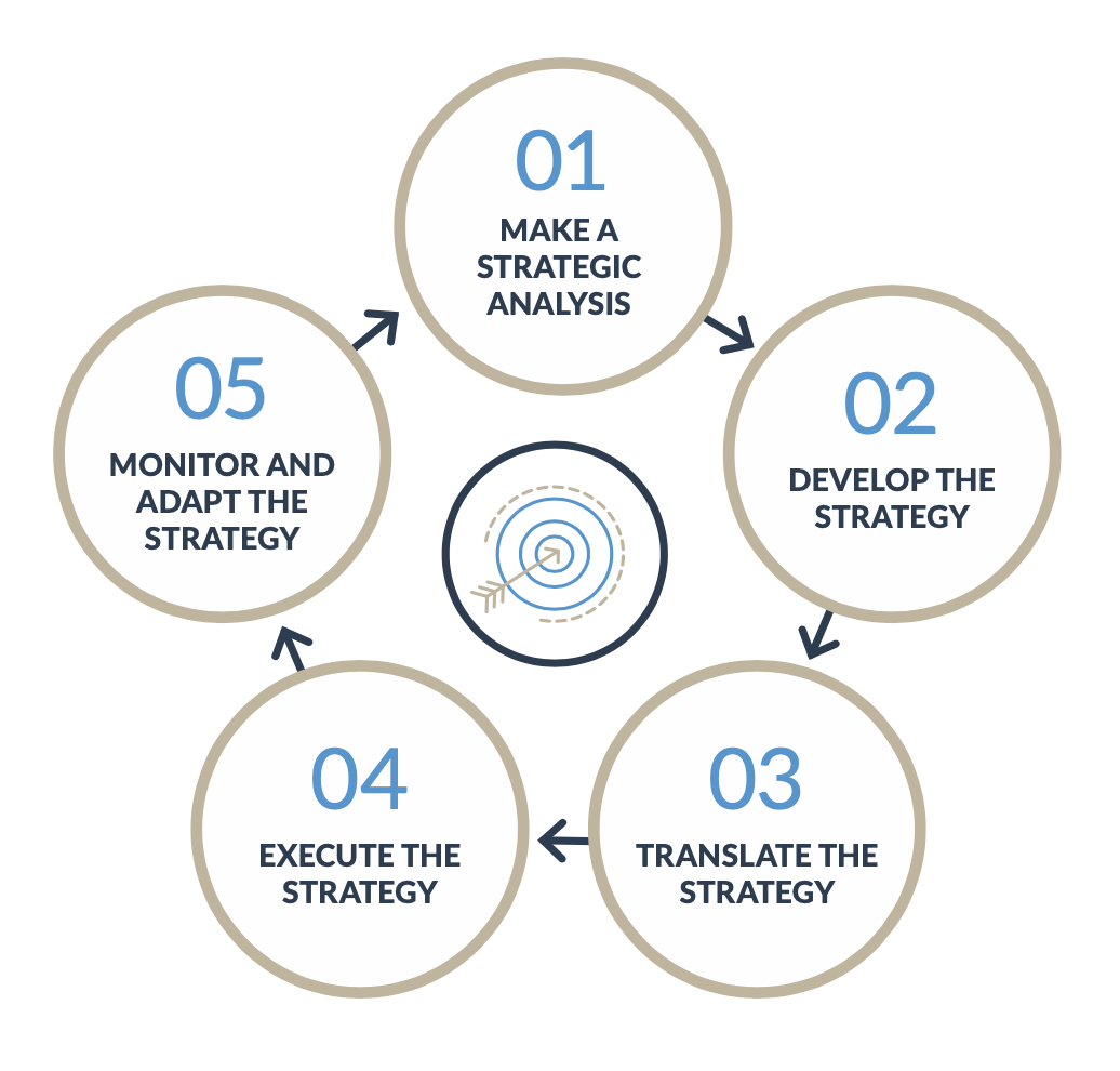 7 Tips to Effectively Execute Strategy — Bâton Global